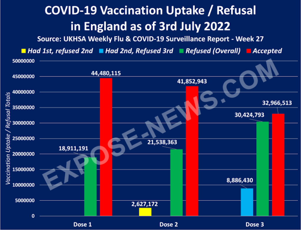 Tragedia Nevăzută: 1 Milion de Decese Printre Vaccinații COVID din Anglia, Comparativ cu Doar 61k Nevaccinați în 2 Ani
